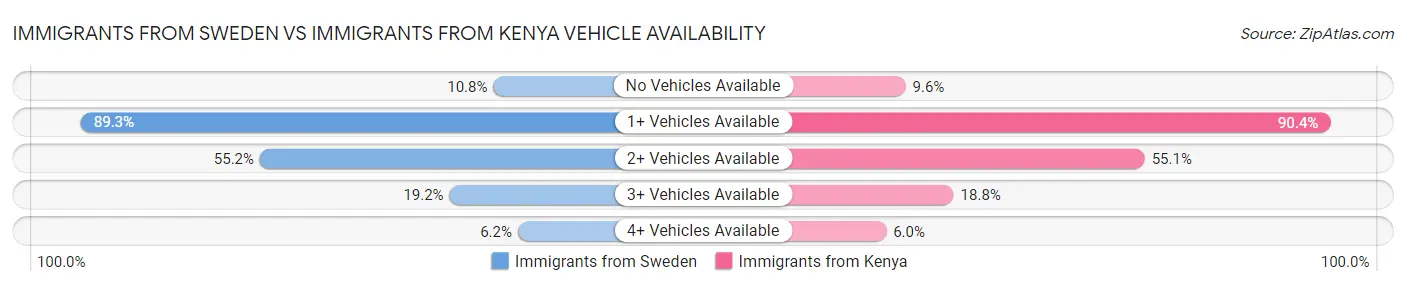 Immigrants from Sweden vs Immigrants from Kenya Vehicle Availability