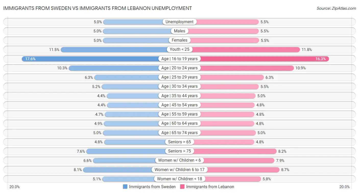 Immigrants from Sweden vs Immigrants from Lebanon Unemployment