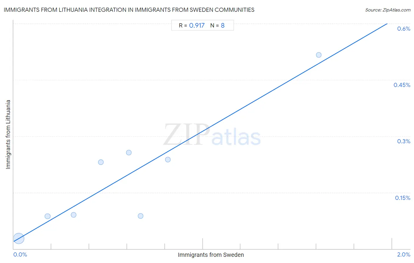 Immigrants from Sweden Integration in Immigrants from Lithuania Communities