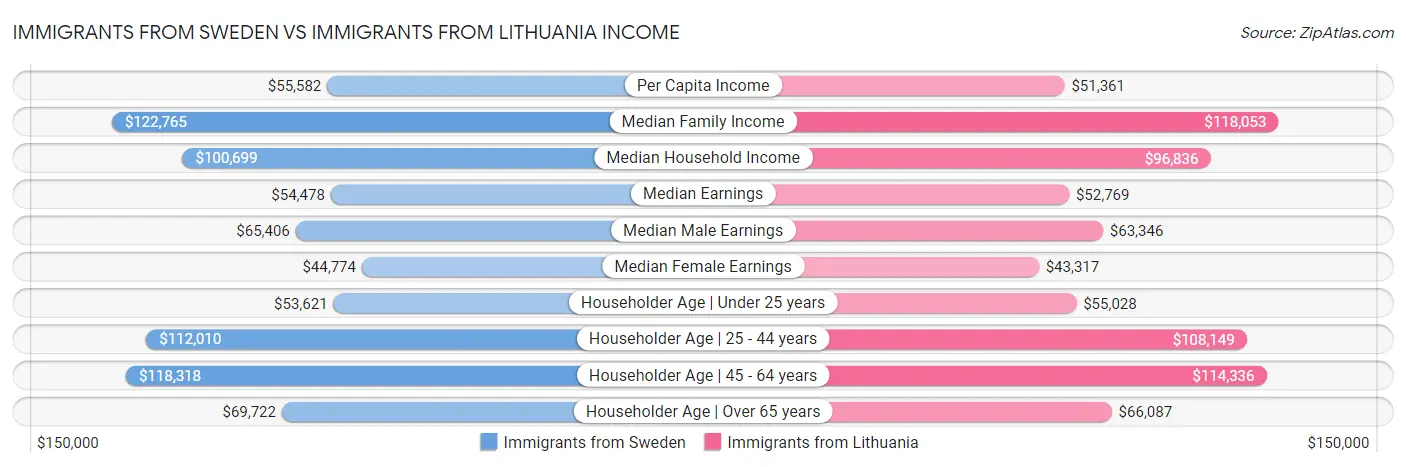 Immigrants from Sweden vs Immigrants from Lithuania Income