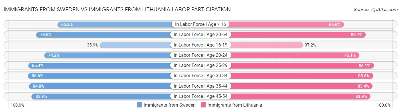Immigrants from Sweden vs Immigrants from Lithuania Labor Participation