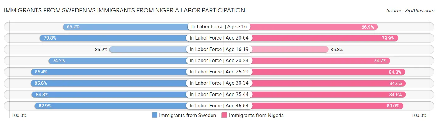 Immigrants from Sweden vs Immigrants from Nigeria Labor Participation
