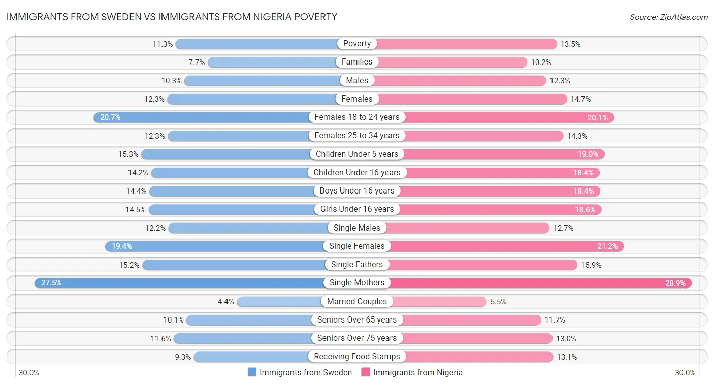 Immigrants from Sweden vs Immigrants from Nigeria Poverty