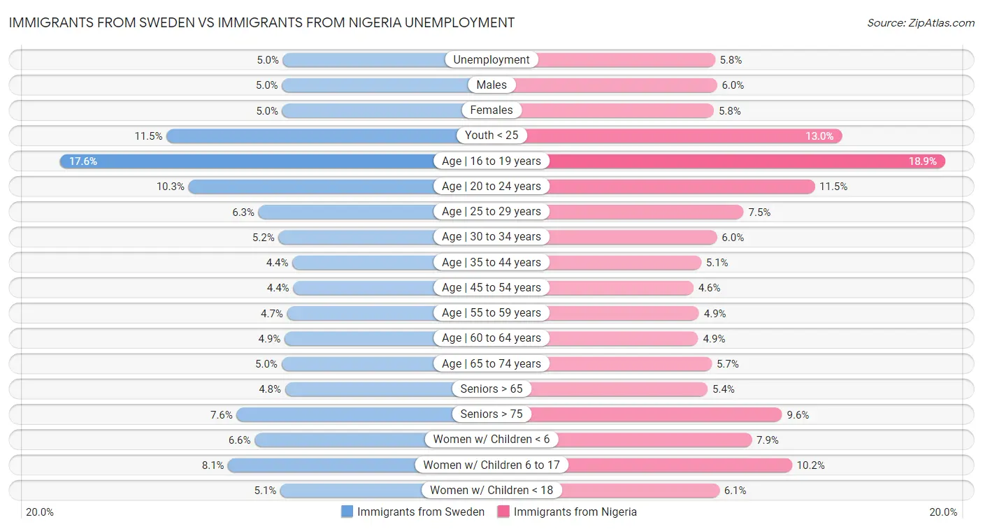 Immigrants from Sweden vs Immigrants from Nigeria Unemployment