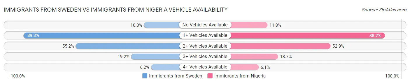 Immigrants from Sweden vs Immigrants from Nigeria Vehicle Availability