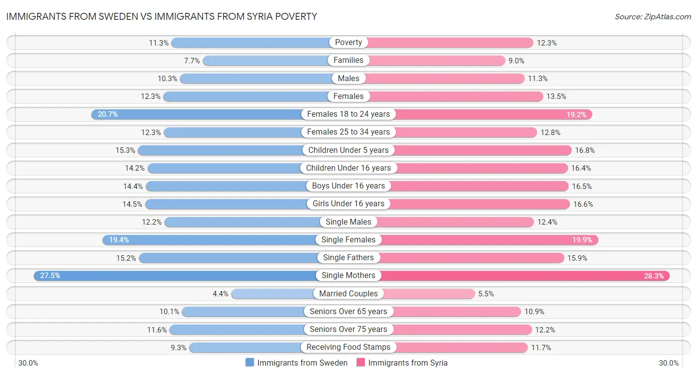 Immigrants from Sweden vs Immigrants from Syria Poverty