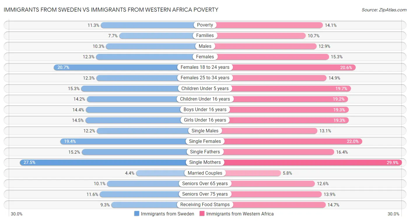Immigrants from Sweden vs Immigrants from Western Africa Poverty