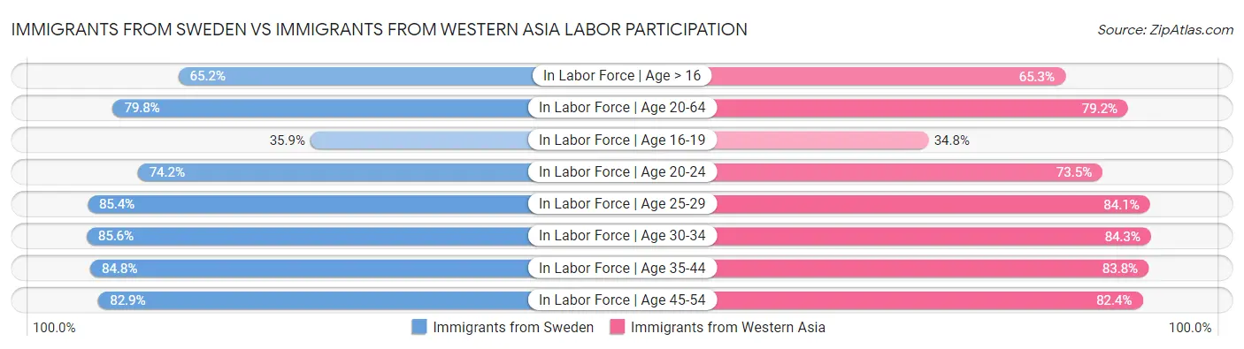 Immigrants from Sweden vs Immigrants from Western Asia Labor Participation