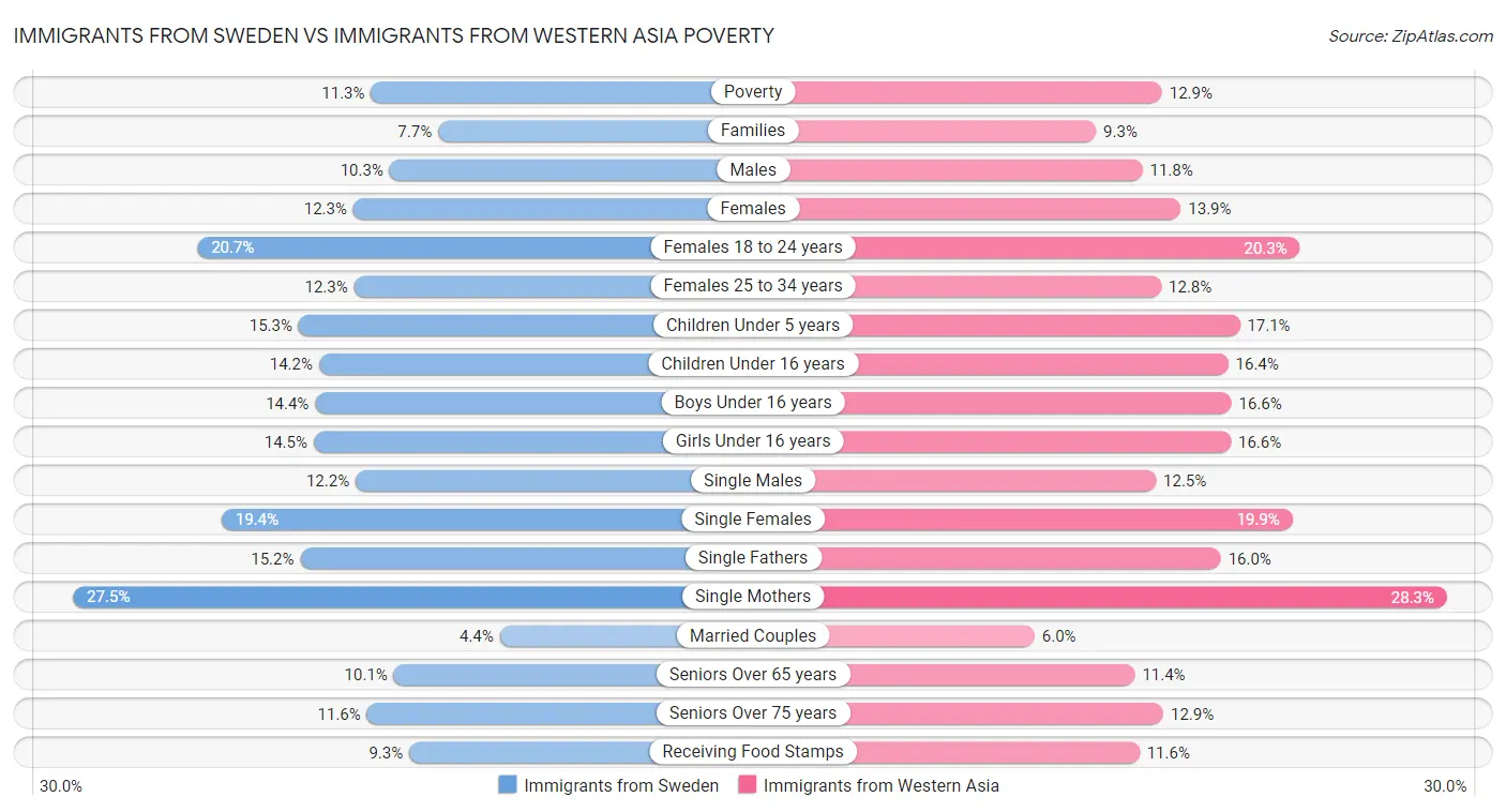 Immigrants from Sweden vs Immigrants from Western Asia Poverty