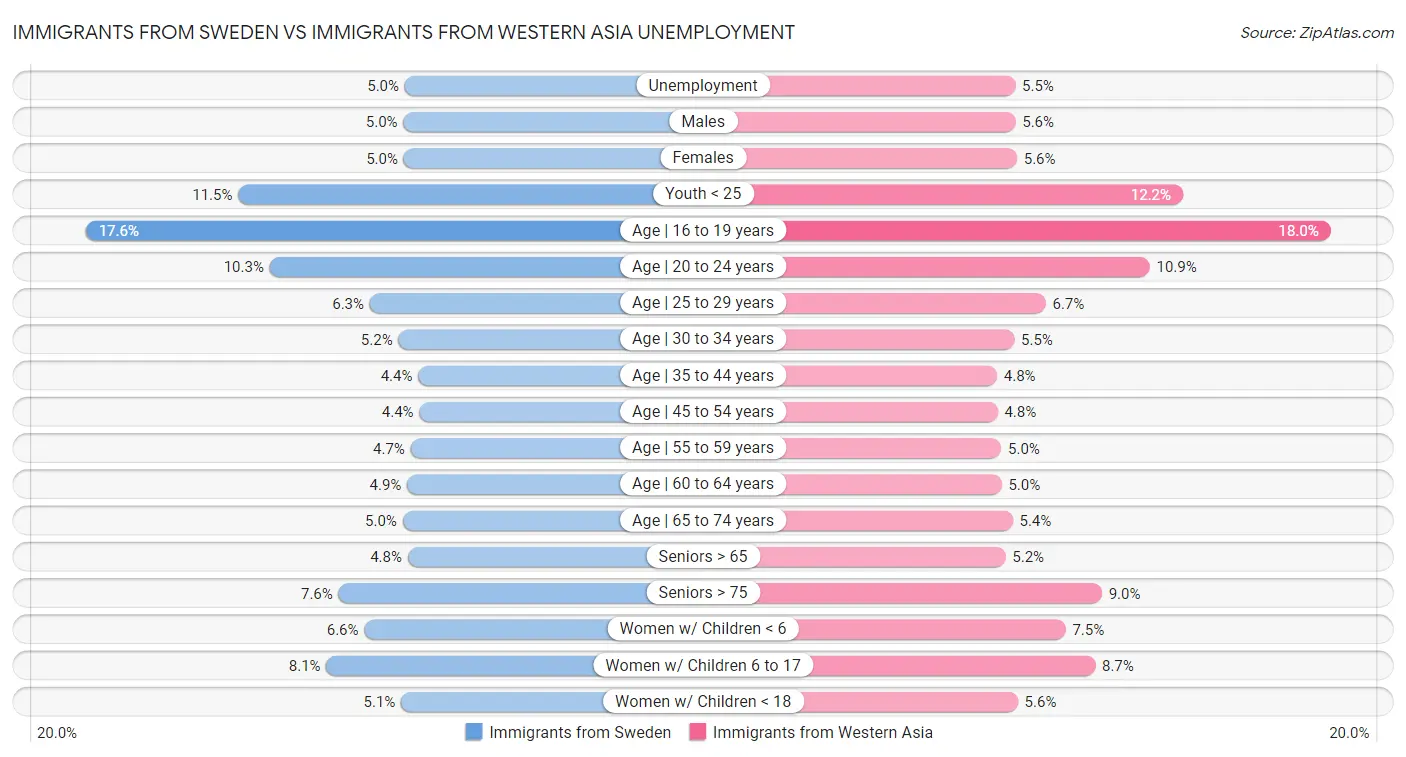 Immigrants from Sweden vs Immigrants from Western Asia Unemployment