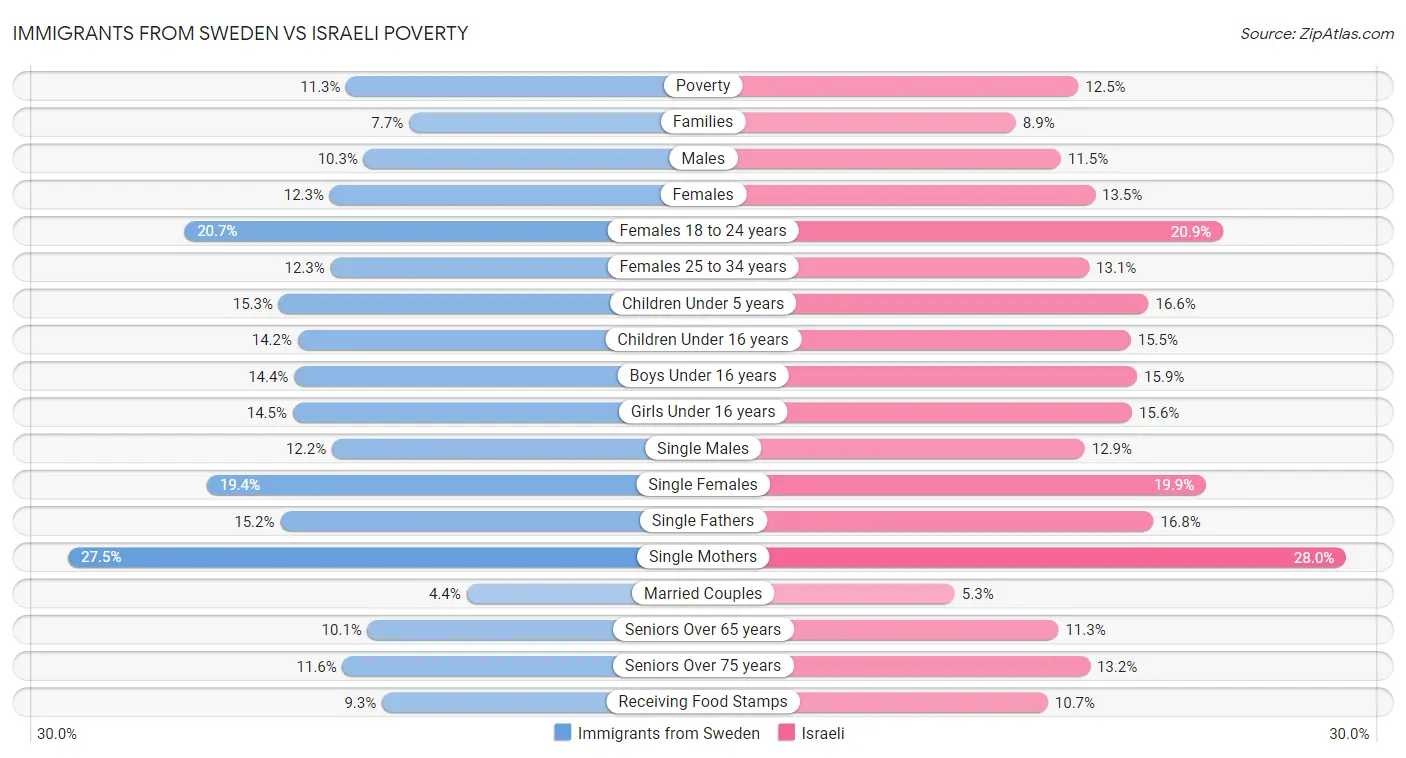 Immigrants from Sweden vs Israeli Poverty