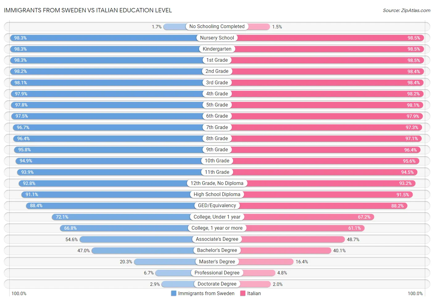 Immigrants from Sweden vs Italian Education Level