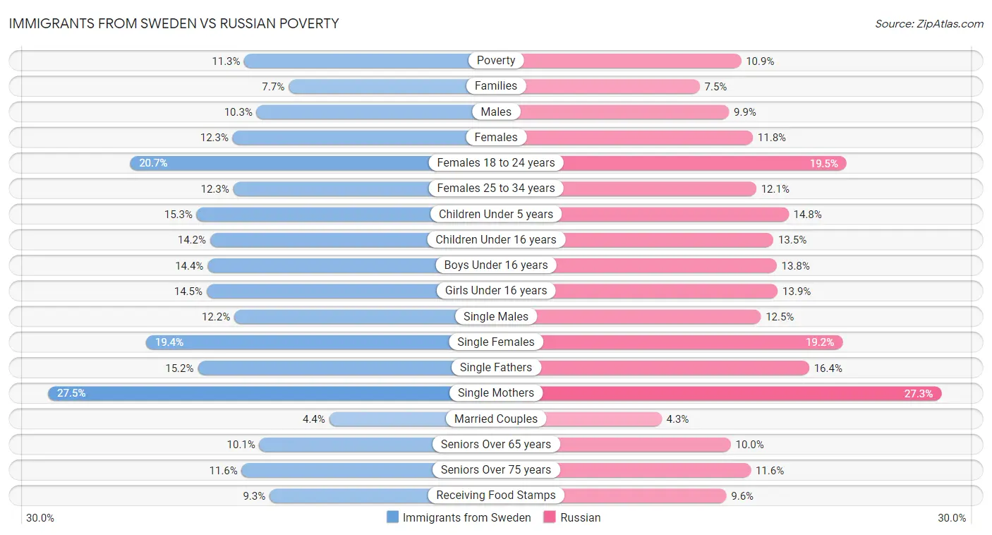 Immigrants from Sweden vs Russian Poverty