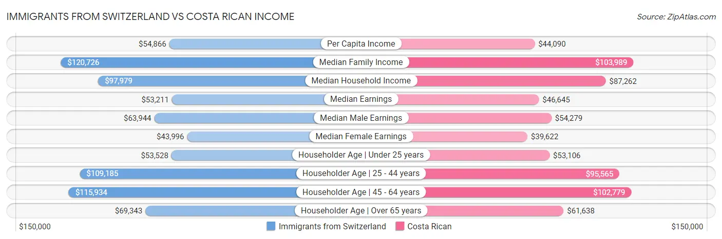 Immigrants from Switzerland vs Costa Rican Income