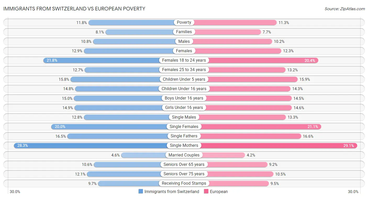 Immigrants from Switzerland vs European Poverty