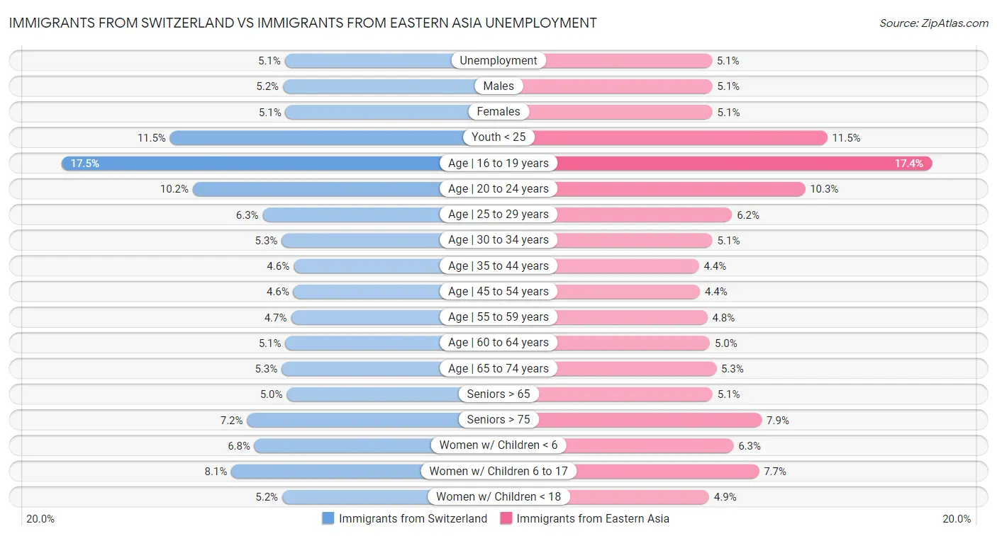 Immigrants from Switzerland vs Immigrants from Eastern Asia Unemployment