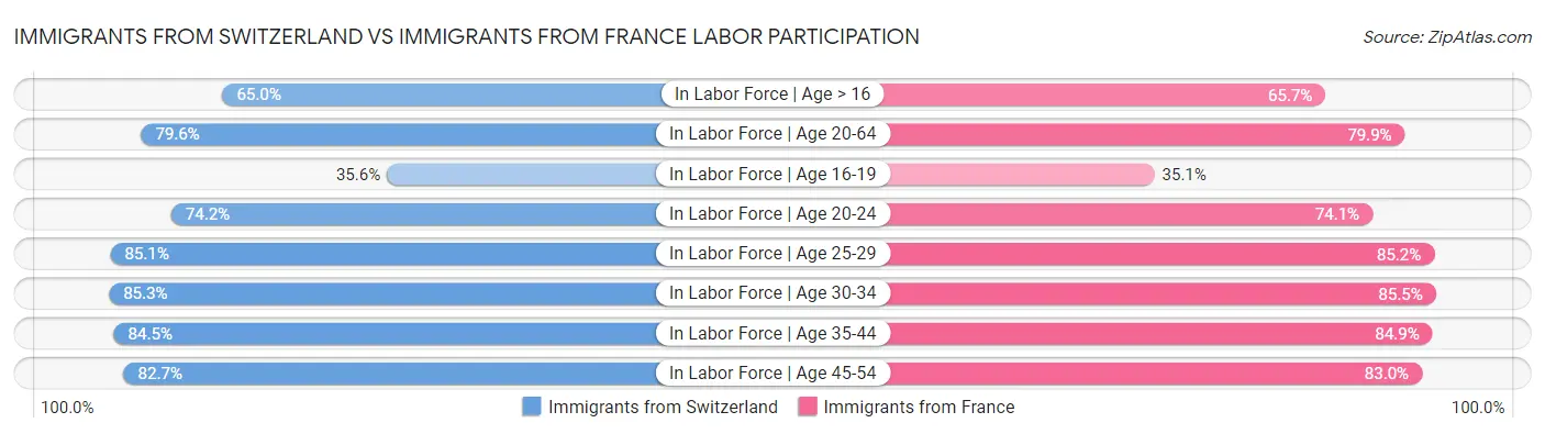 Immigrants from Switzerland vs Immigrants from France Labor Participation