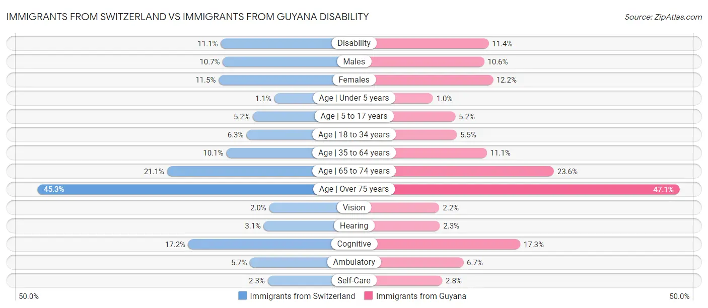 Immigrants from Switzerland vs Immigrants from Guyana Disability
