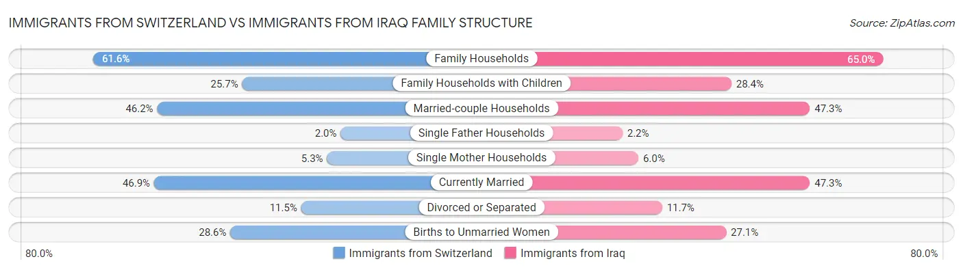 Immigrants from Switzerland vs Immigrants from Iraq Family Structure