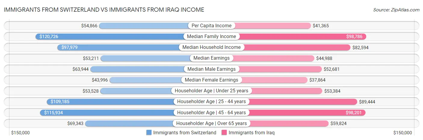 Immigrants from Switzerland vs Immigrants from Iraq Income