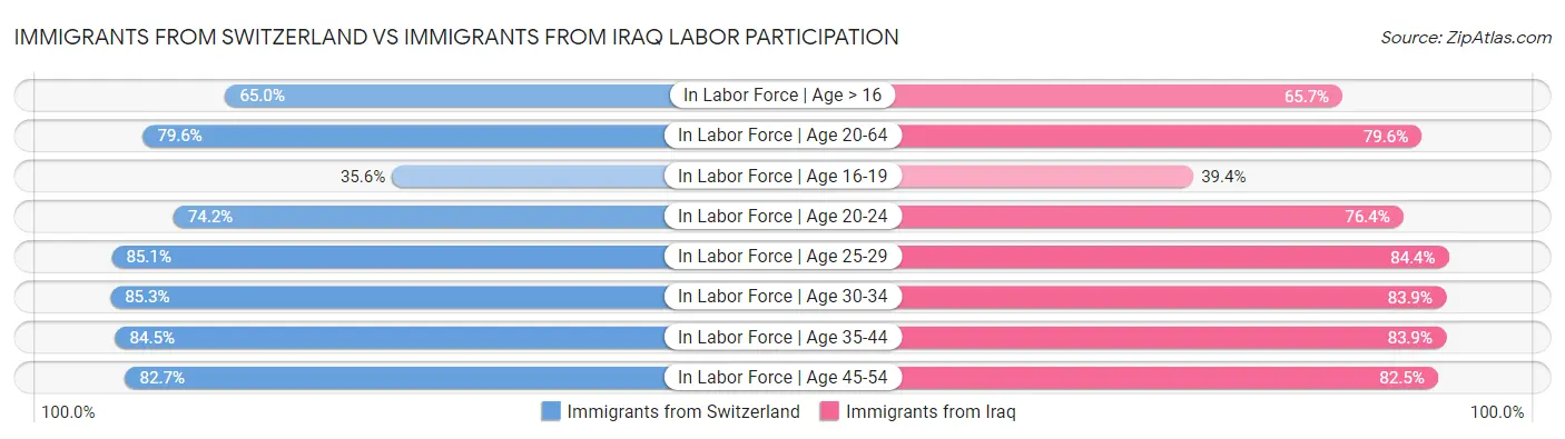 Immigrants from Switzerland vs Immigrants from Iraq Labor Participation