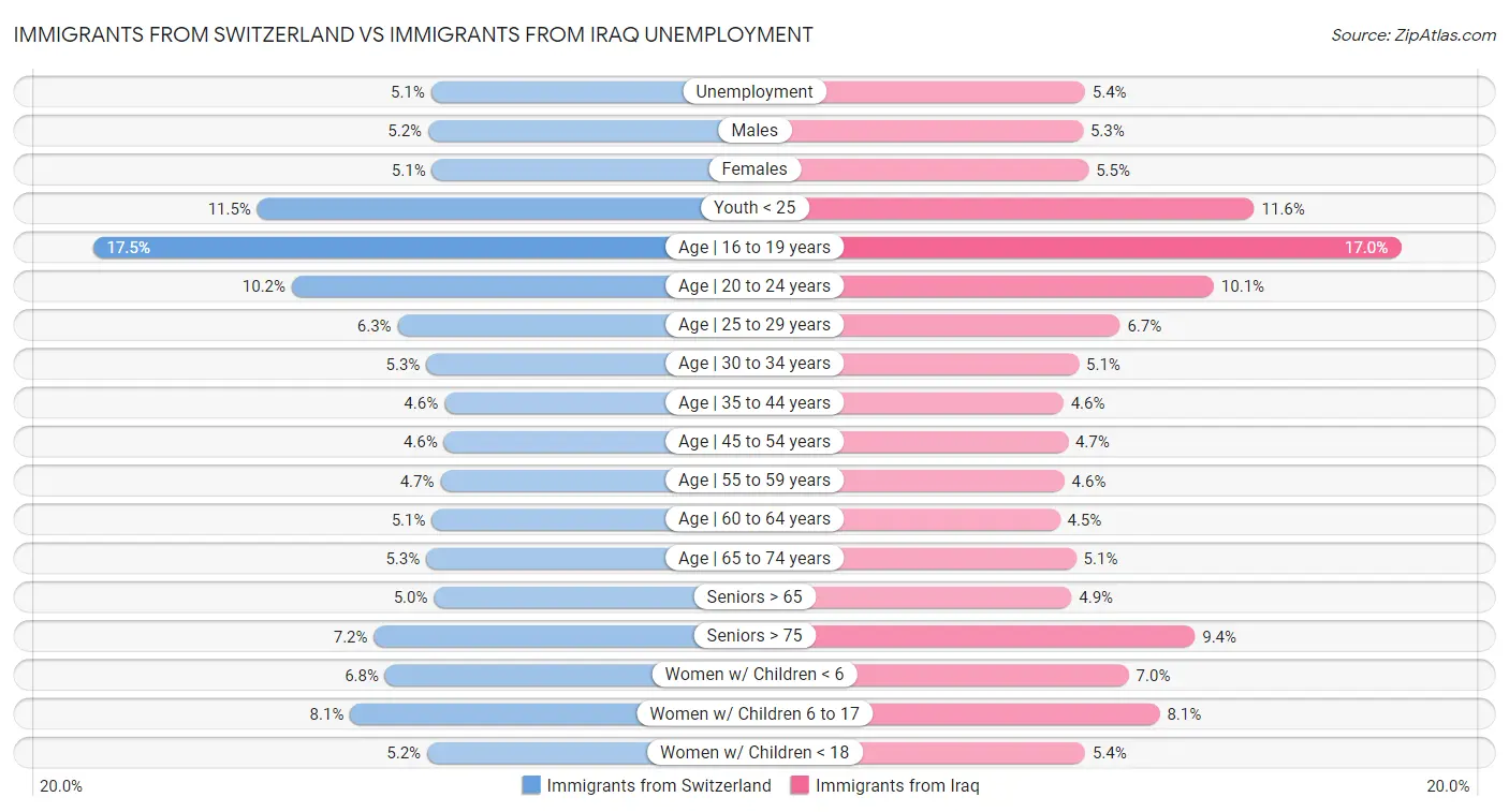 Immigrants from Switzerland vs Immigrants from Iraq Unemployment