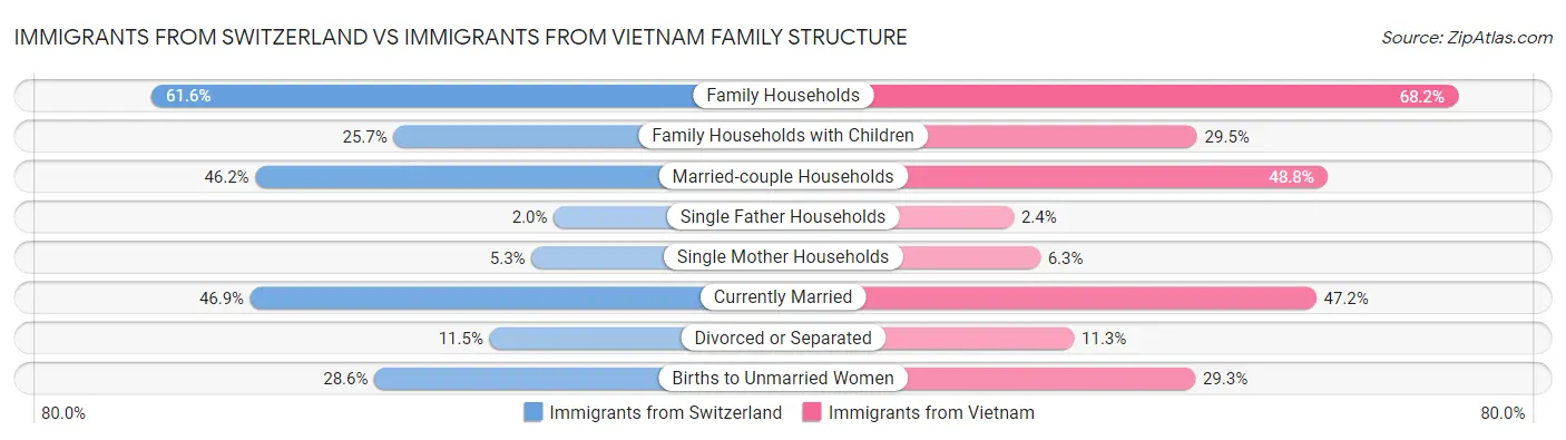 Immigrants from Switzerland vs Immigrants from Vietnam Family Structure