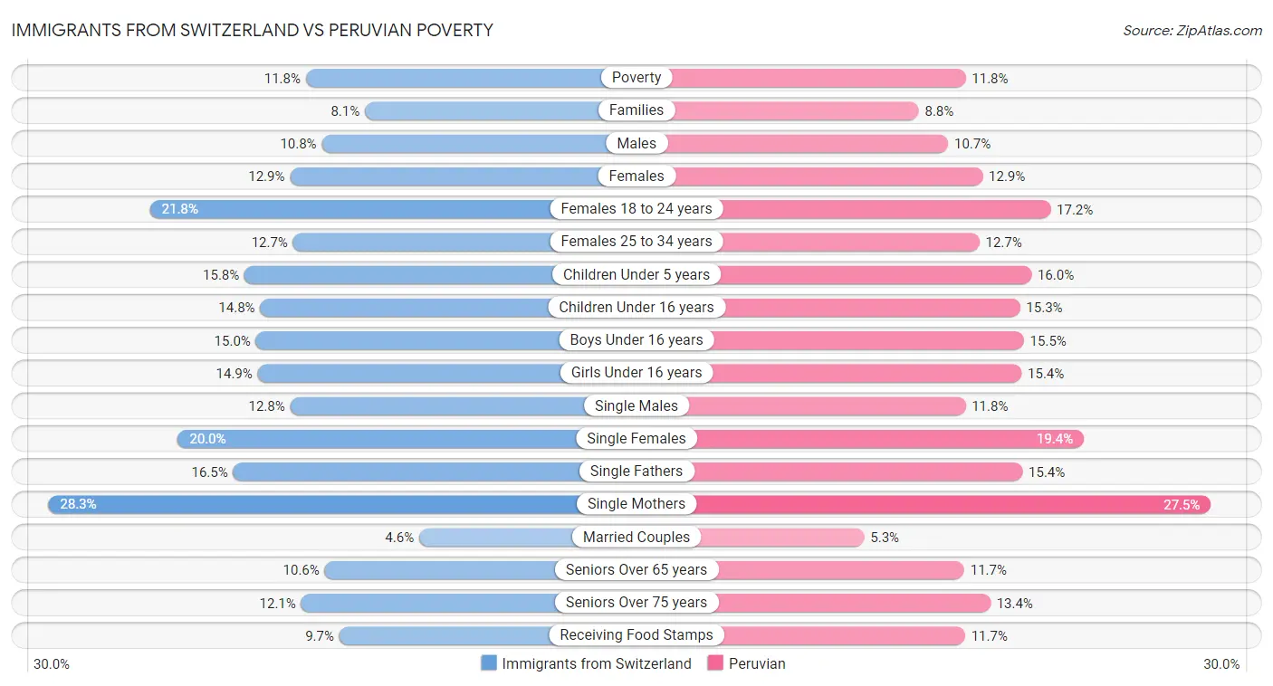 Immigrants from Switzerland vs Peruvian Poverty