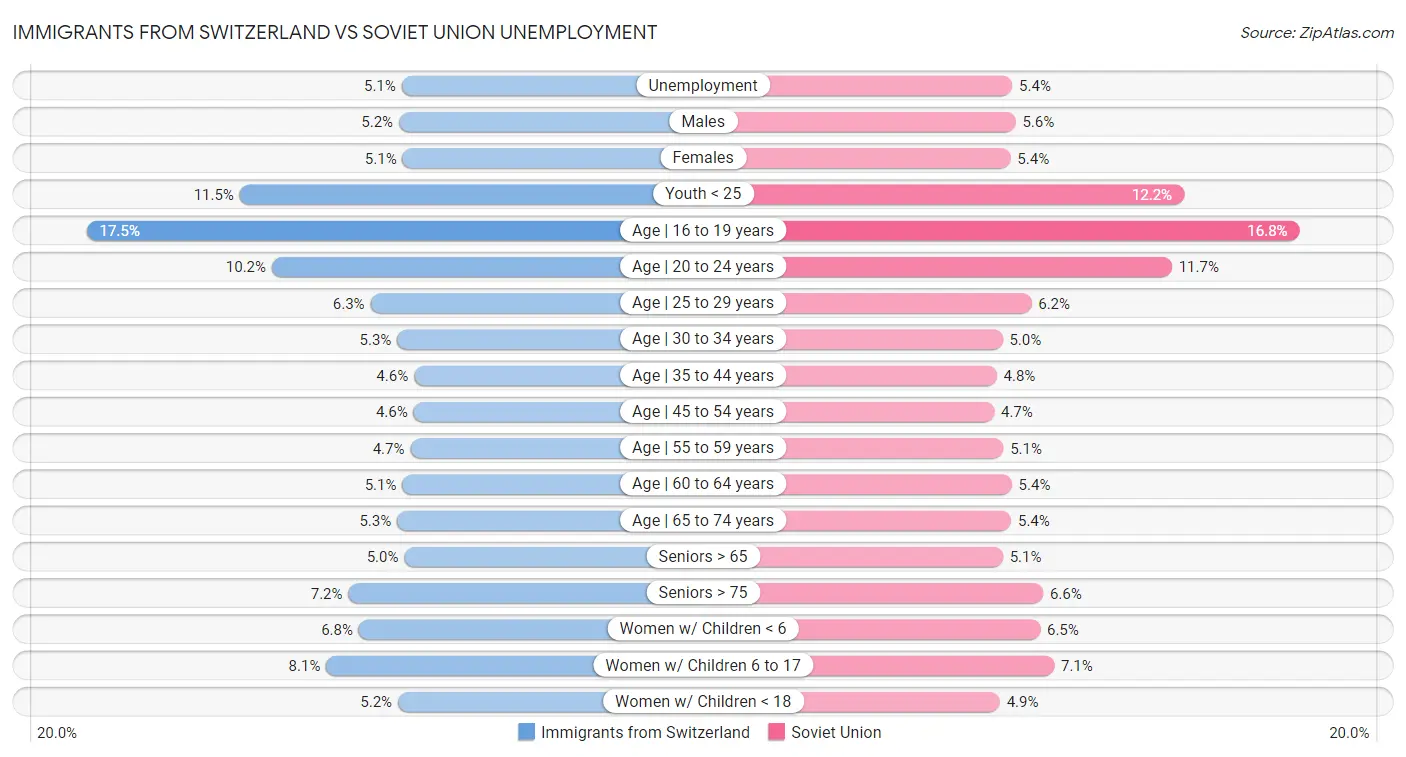 Immigrants from Switzerland vs Soviet Union Unemployment