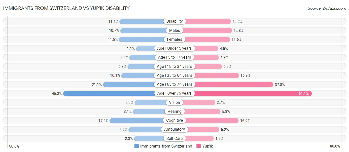 Immigrants from Switzerland vs Yup'ik Disability