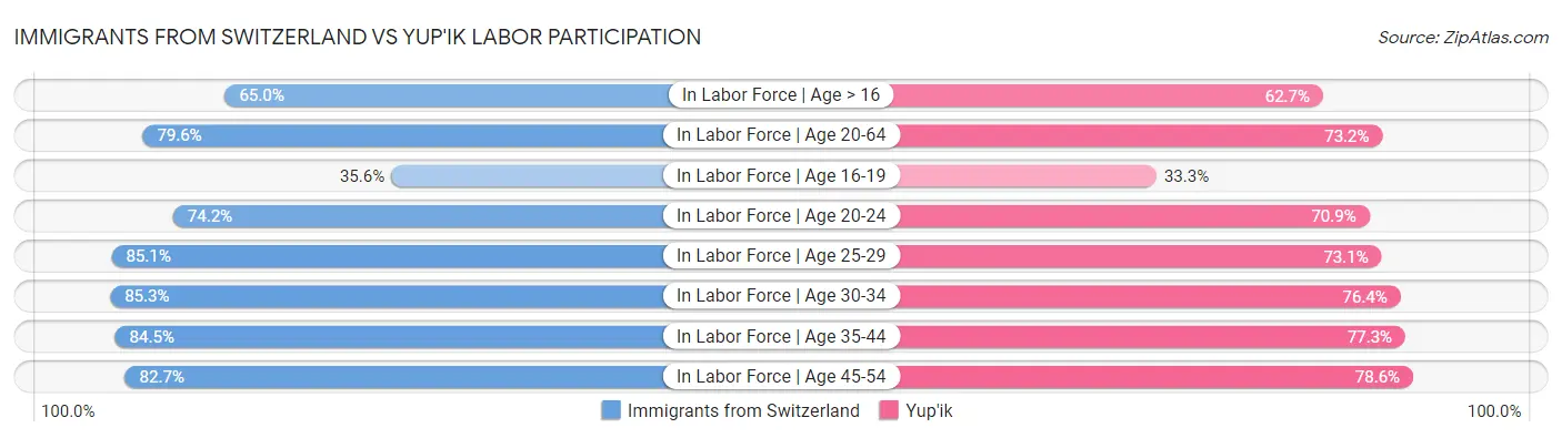Immigrants from Switzerland vs Yup'ik Labor Participation