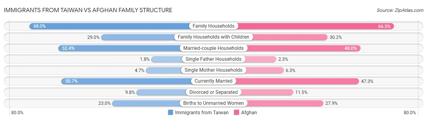 Immigrants from Taiwan vs Afghan Family Structure