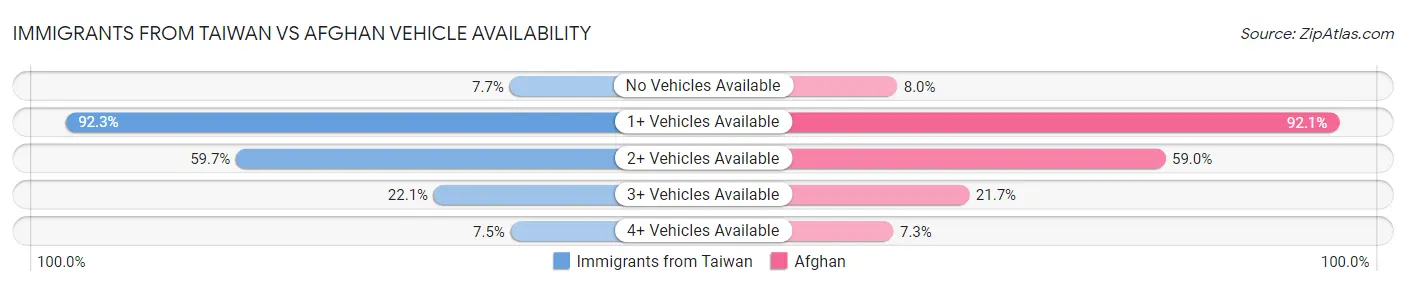 Immigrants from Taiwan vs Afghan Vehicle Availability