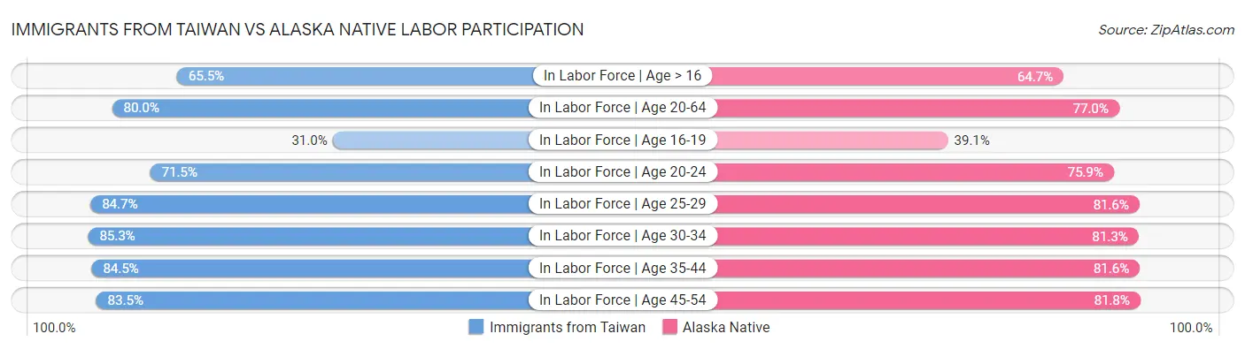 Immigrants from Taiwan vs Alaska Native Labor Participation
