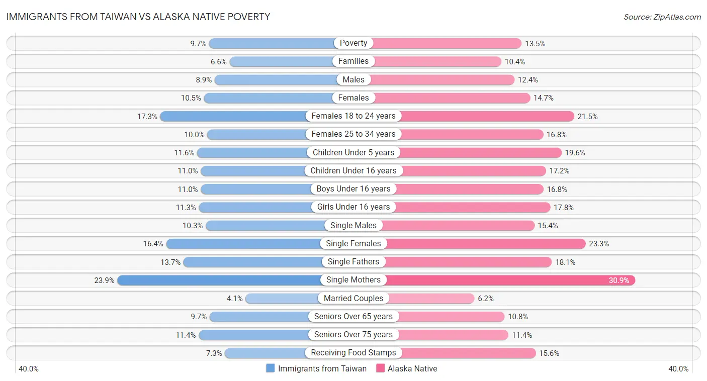 Immigrants from Taiwan vs Alaska Native Poverty