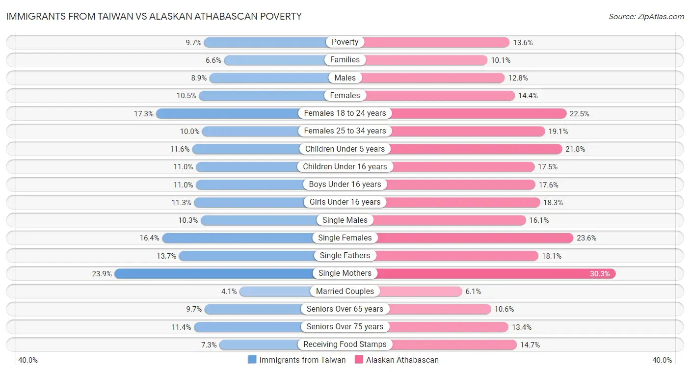 Immigrants from Taiwan vs Alaskan Athabascan Poverty