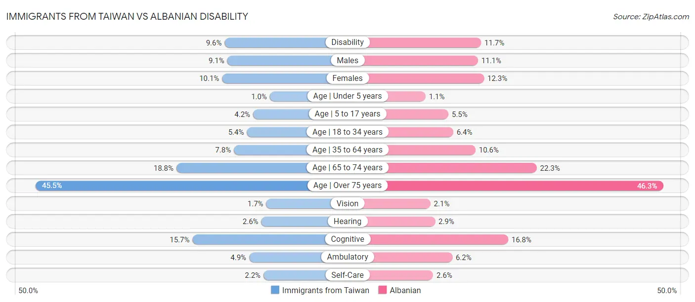Immigrants from Taiwan vs Albanian Disability