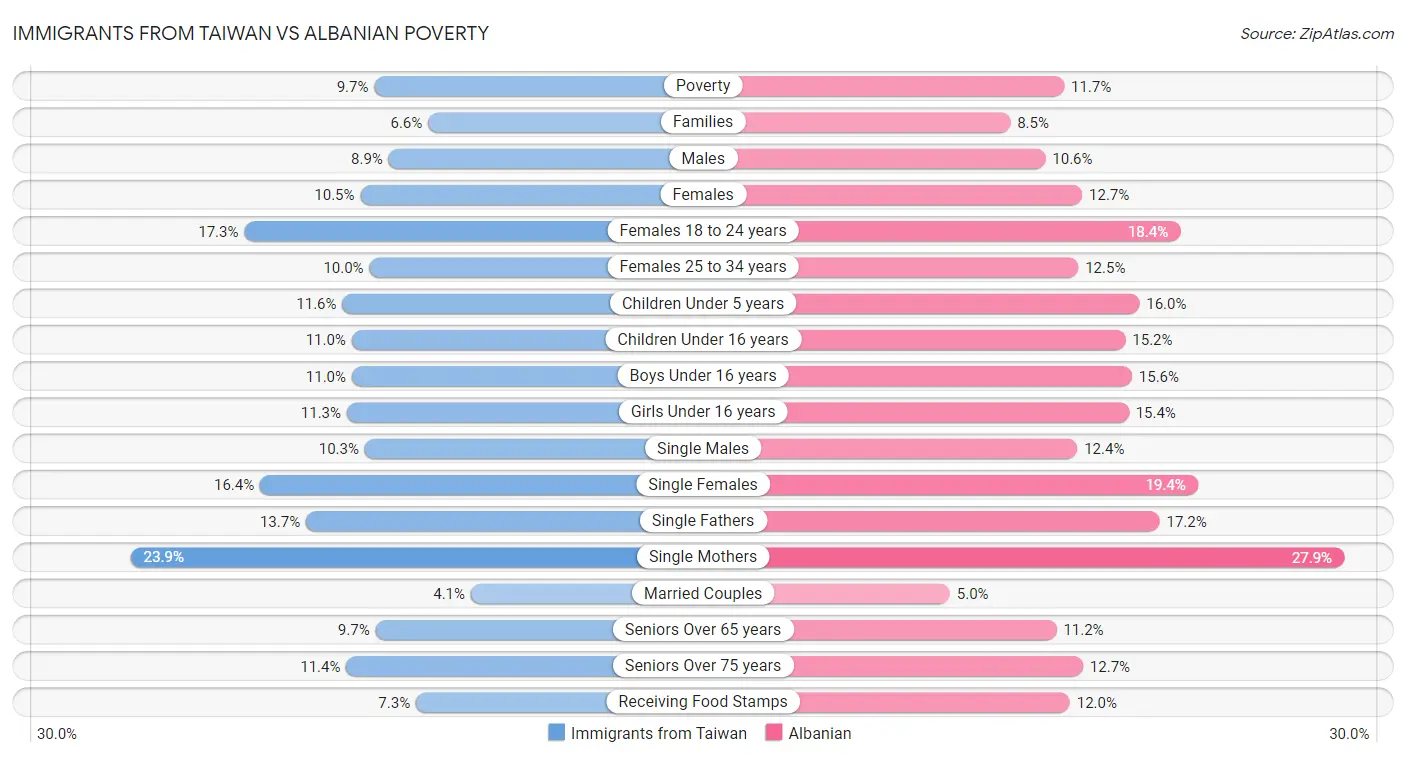 Immigrants from Taiwan vs Albanian Poverty