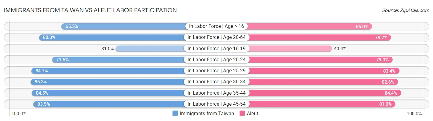 Immigrants from Taiwan vs Aleut Labor Participation