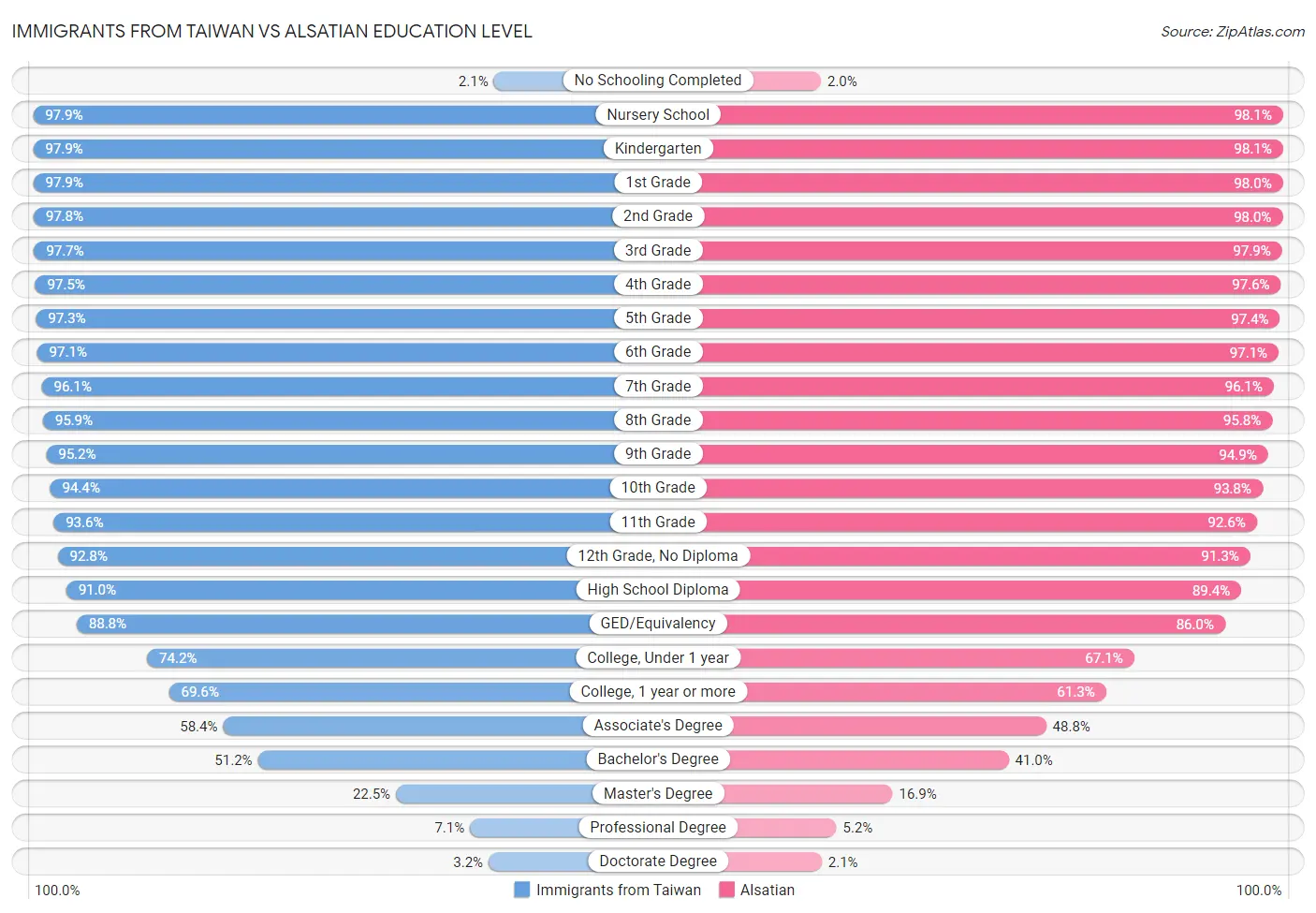 Immigrants from Taiwan vs Alsatian Education Level