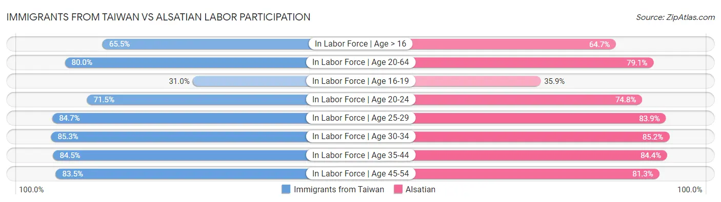 Immigrants from Taiwan vs Alsatian Labor Participation