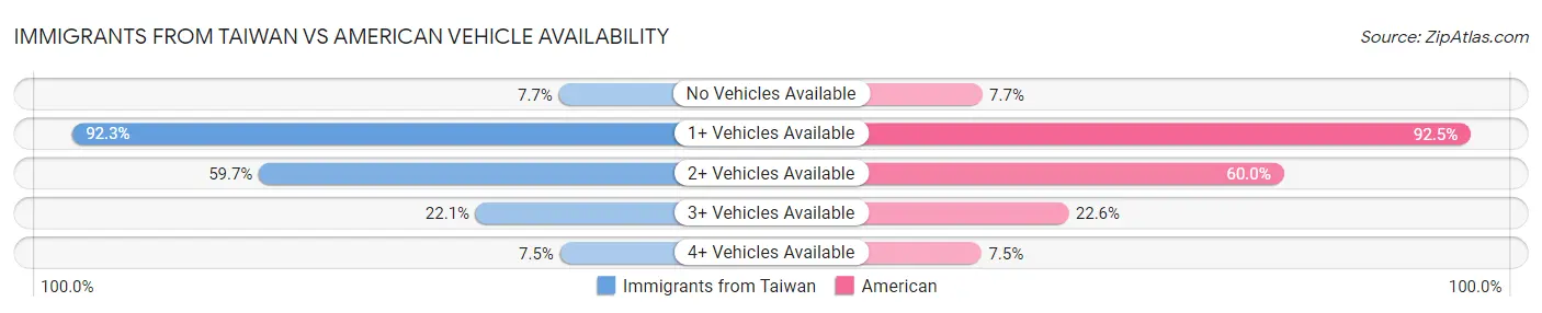 Immigrants from Taiwan vs American Vehicle Availability