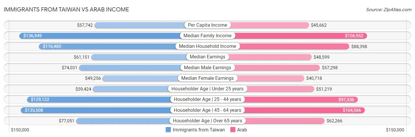 Immigrants from Taiwan vs Arab Income