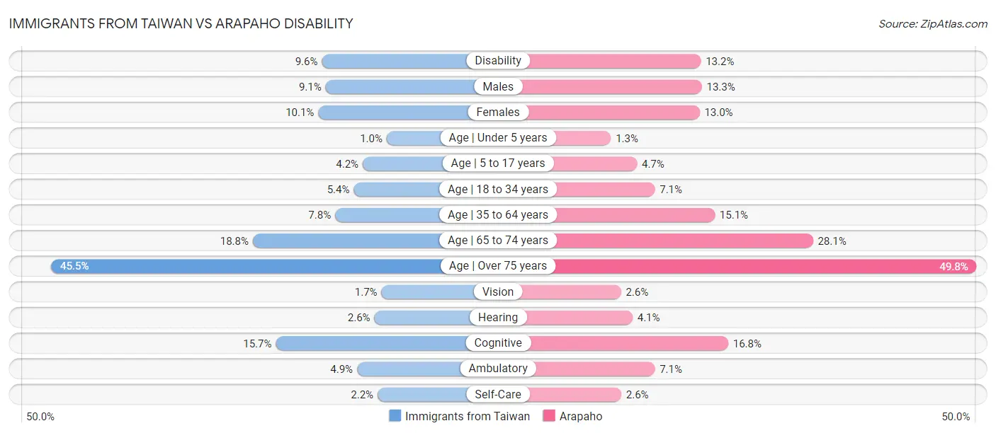 Immigrants from Taiwan vs Arapaho Disability
