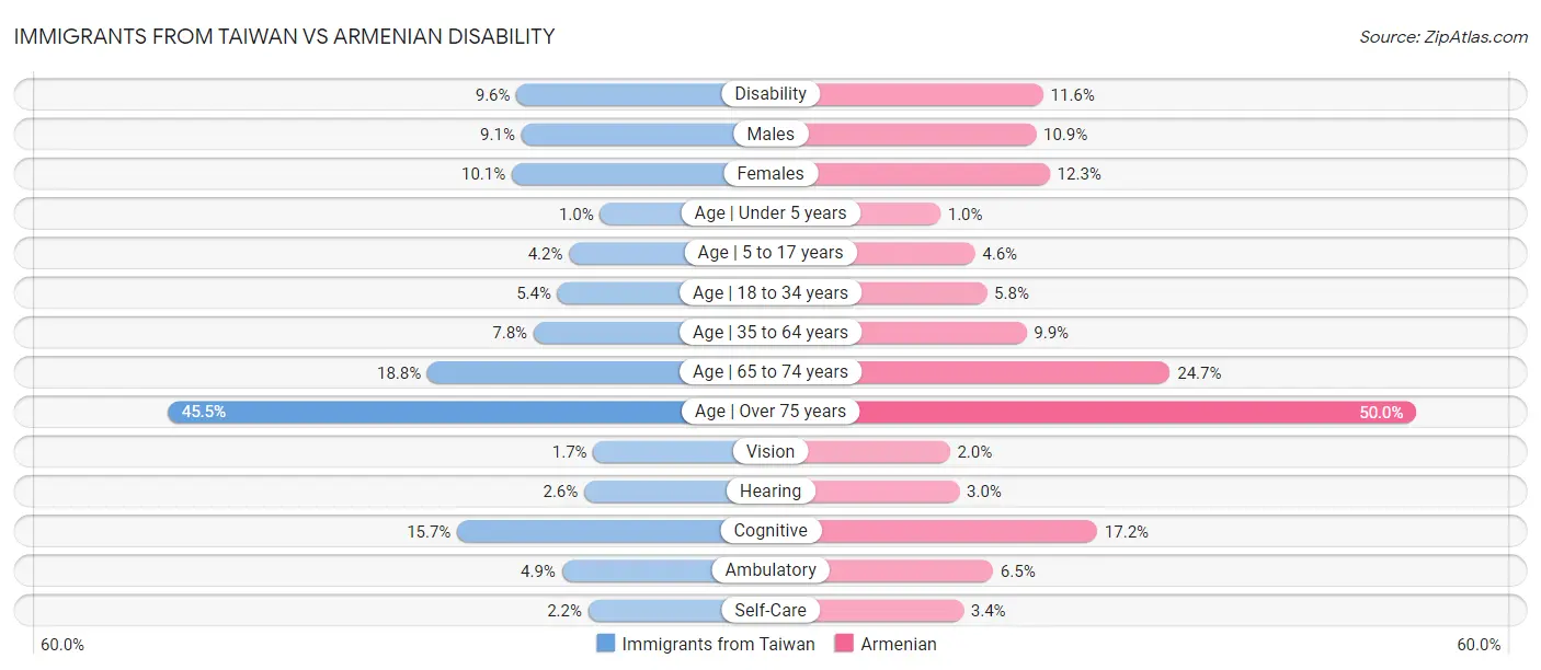 Immigrants from Taiwan vs Armenian Disability