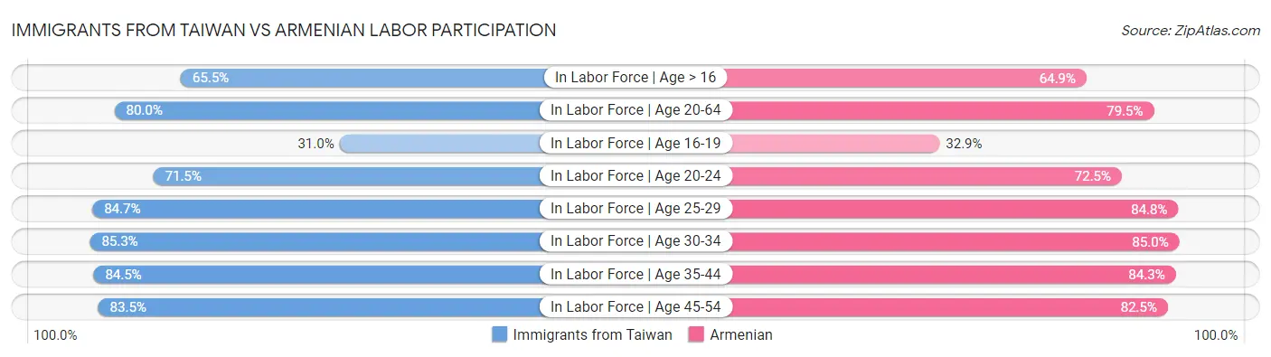 Immigrants from Taiwan vs Armenian Labor Participation