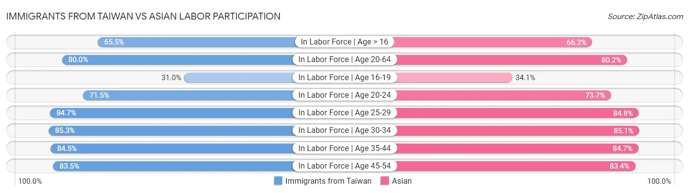 Immigrants from Taiwan vs Asian Labor Participation