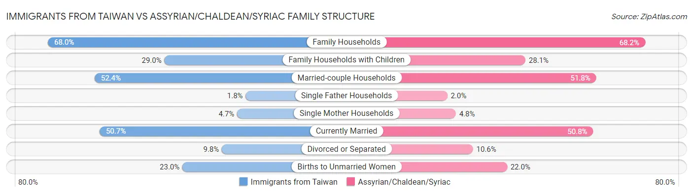 Immigrants from Taiwan vs Assyrian/Chaldean/Syriac Family Structure