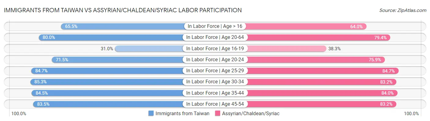 Immigrants from Taiwan vs Assyrian/Chaldean/Syriac Labor Participation