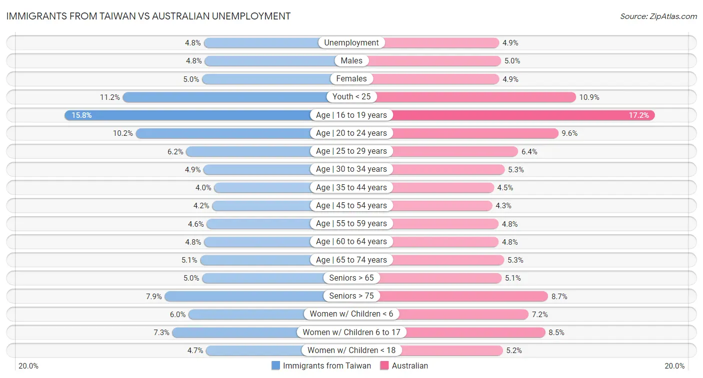 Immigrants from Taiwan vs Australian Unemployment
